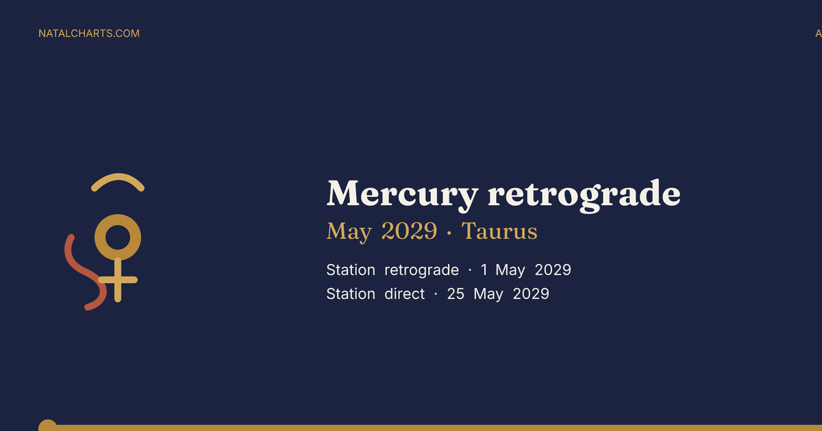 Mercury retrograde May 2029 in Taurus. Station retrograde 1 May 2029, station direct 25 May 2029. natalcharts.com.